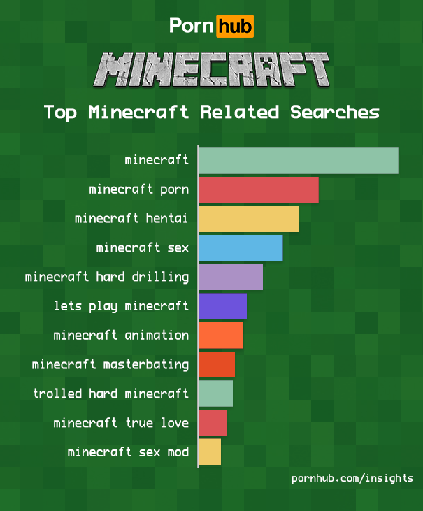 20160116201421_pornhub_insights_minecraft_searches_related_1_620x6200