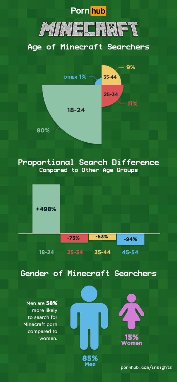 20160116201500_pornhub_insights_minecraft_searches_demographics_1_620x6200