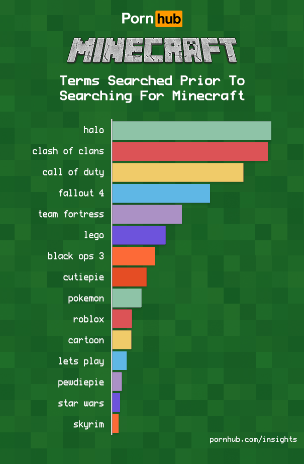 20160116201535_pornhub_insights_minecraft_searches_before_minecraft_1_620x6200